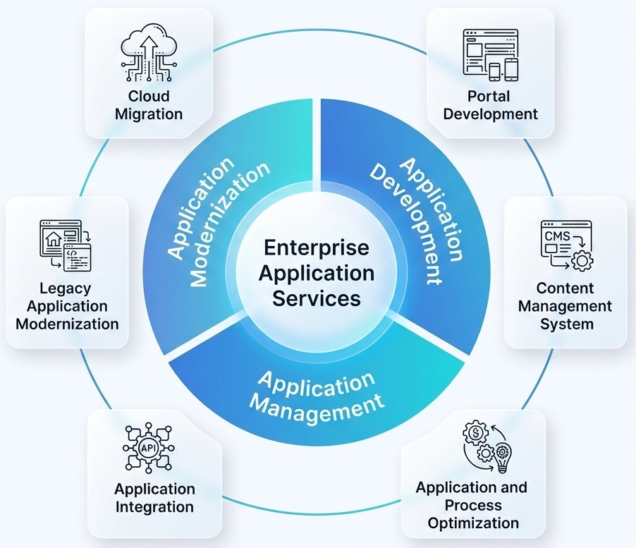 Enterprise Application Services Overview