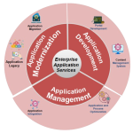 Application Services